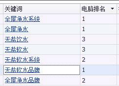 全屋凈水行業(yè)網(wǎng)站關(guān)鍵詞優(yōu)化案例